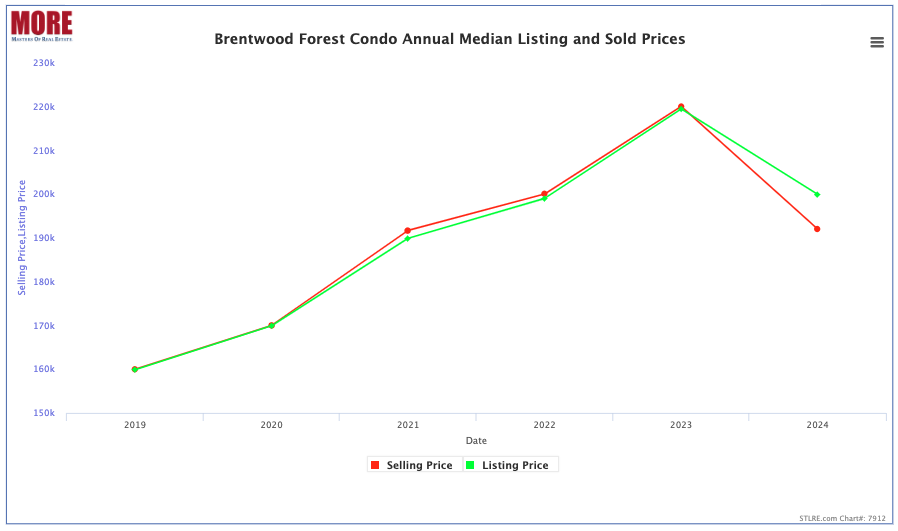 Brentwood Forest Condominiums Sold Prices and List Prices - Past 5 Years